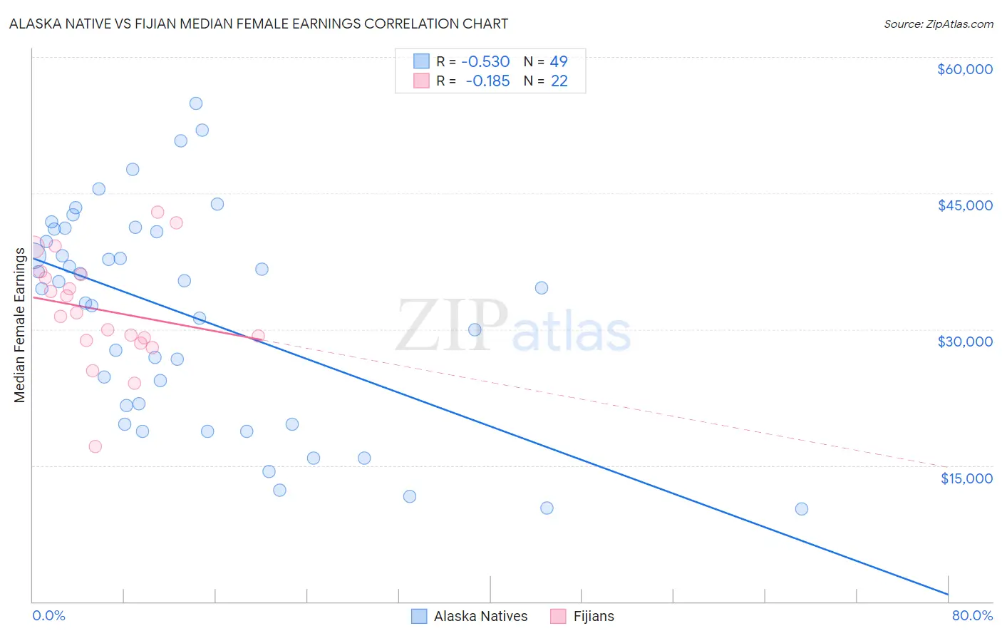 Alaska Native vs Fijian Median Female Earnings