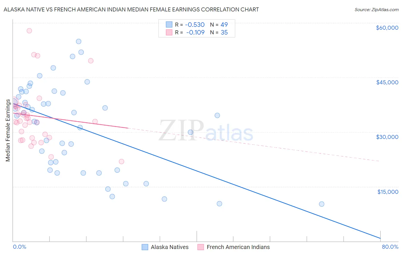 Alaska Native vs French American Indian Median Female Earnings