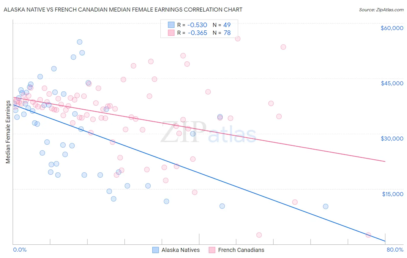 Alaska Native vs French Canadian Median Female Earnings