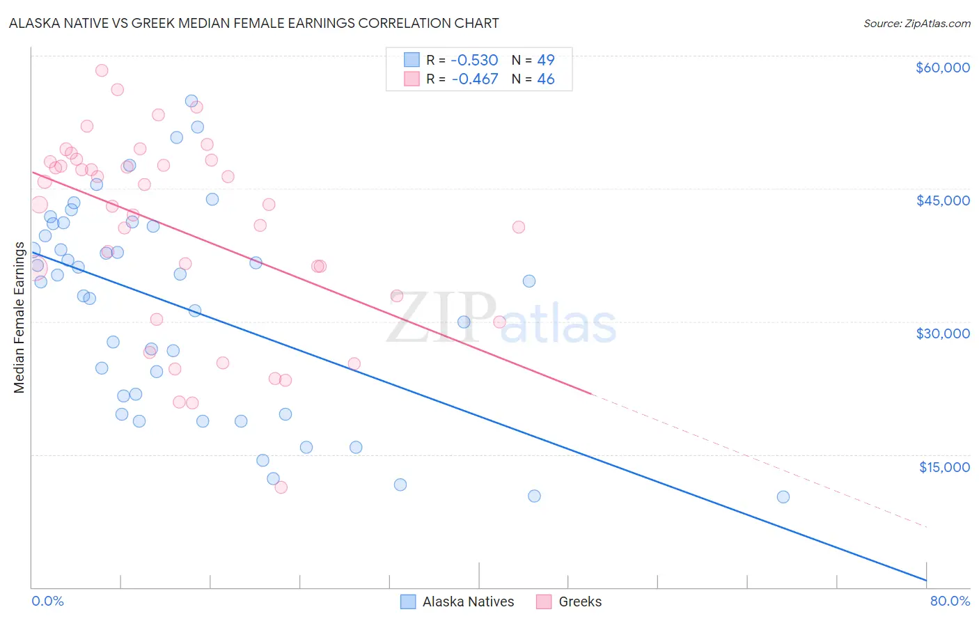 Alaska Native vs Greek Median Female Earnings