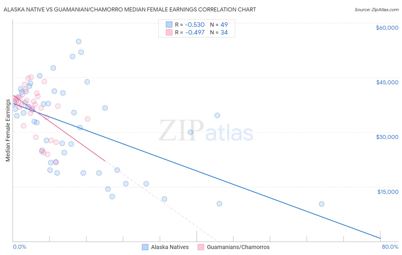 Alaska Native vs Guamanian/Chamorro Median Female Earnings
