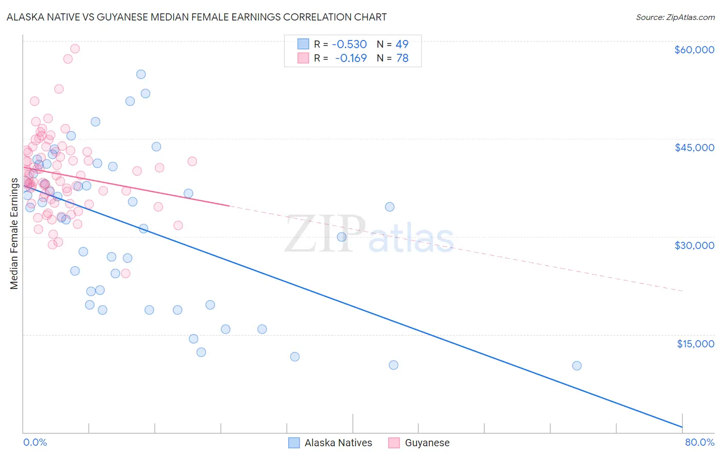 Alaska Native vs Guyanese Median Female Earnings