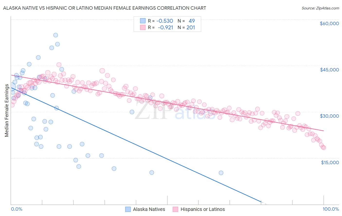 Alaska Native vs Hispanic or Latino Median Female Earnings