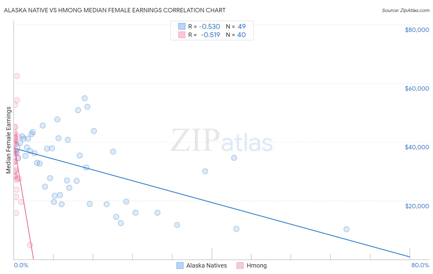 Alaska Native vs Hmong Median Female Earnings