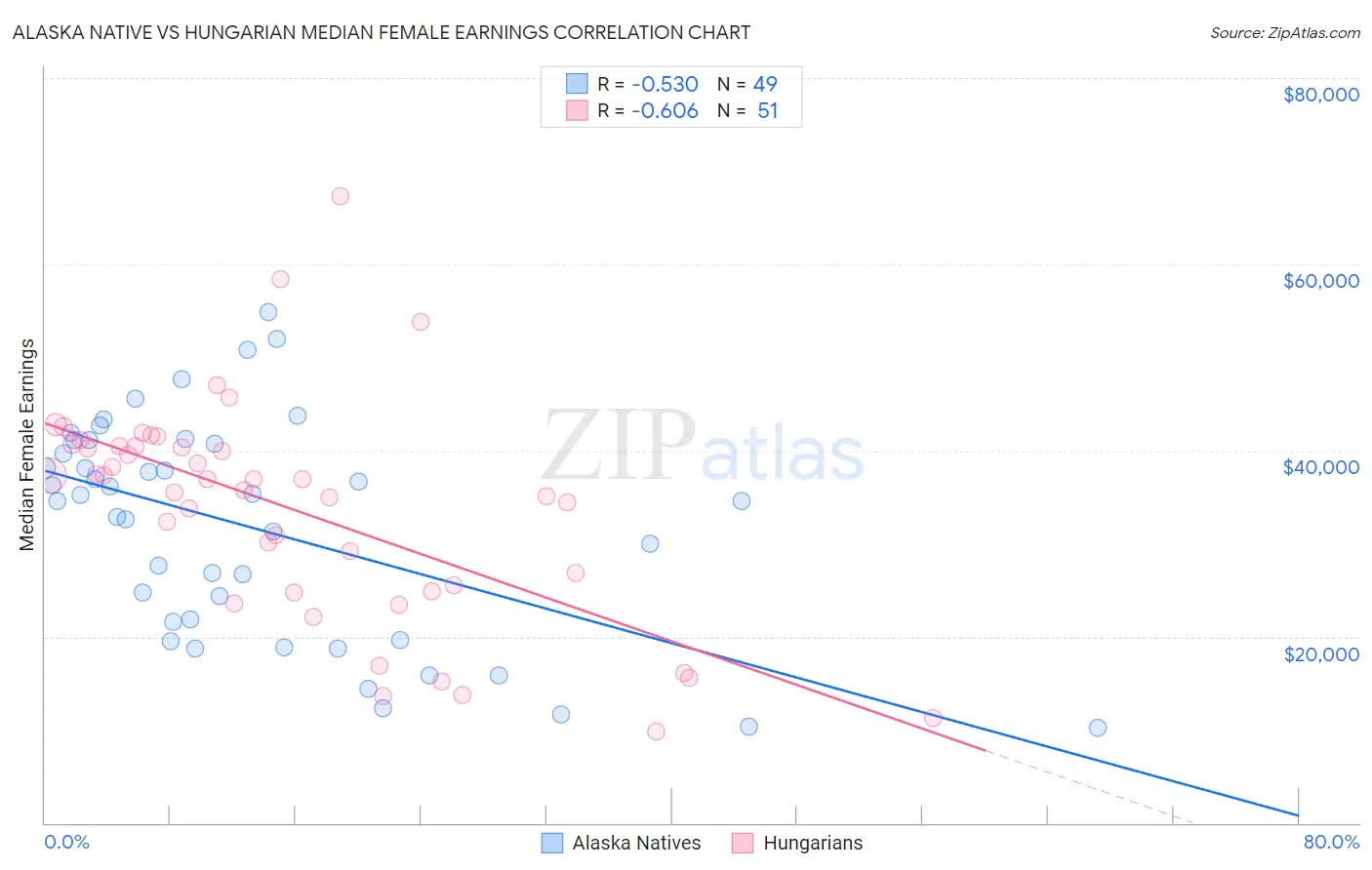 Alaska Native vs Hungarian Median Female Earnings