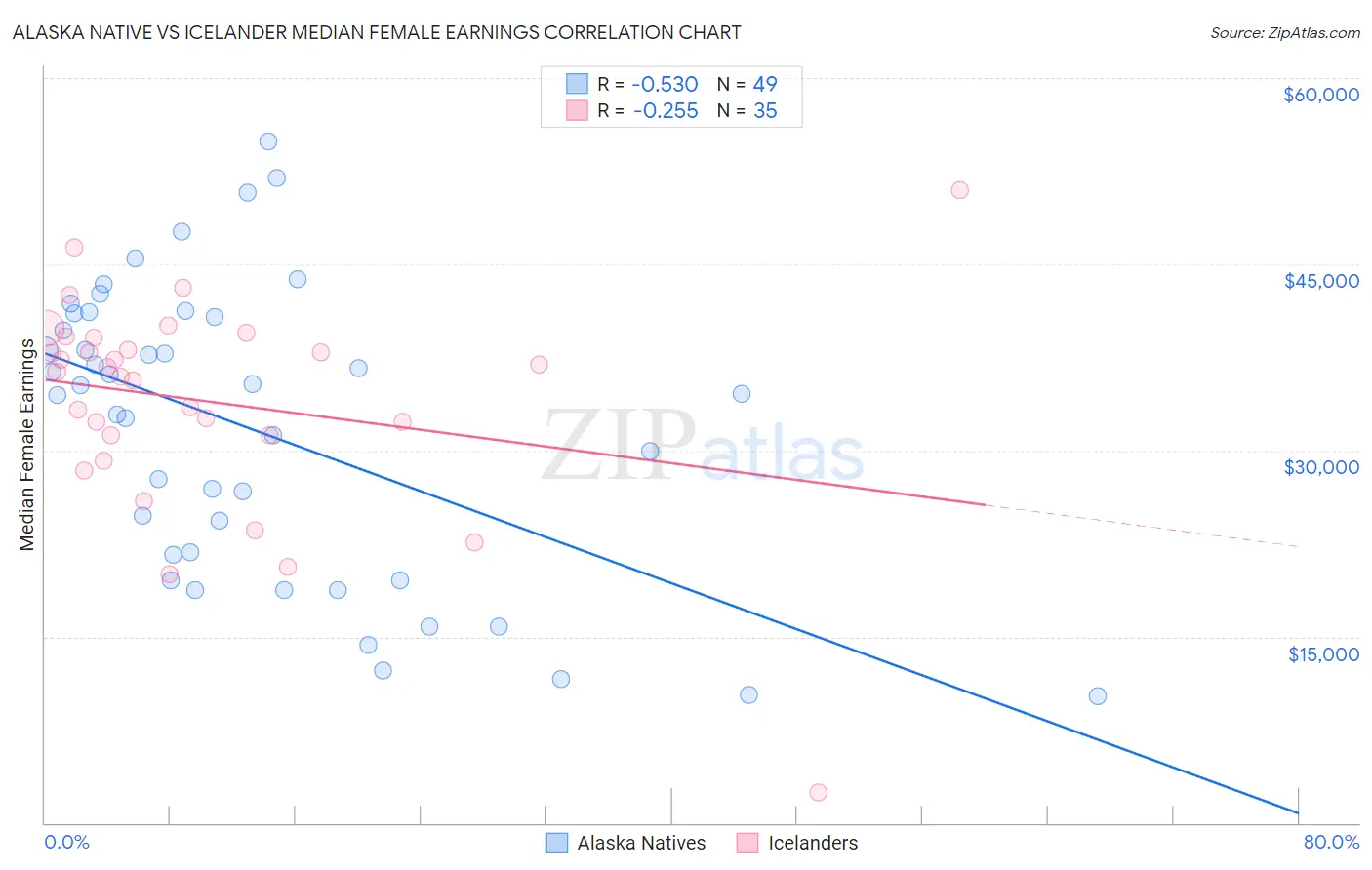 Alaska Native vs Icelander Median Female Earnings