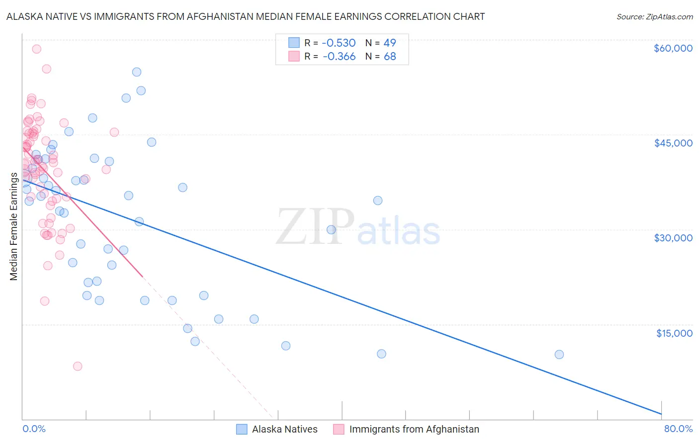 Alaska Native vs Immigrants from Afghanistan Median Female Earnings