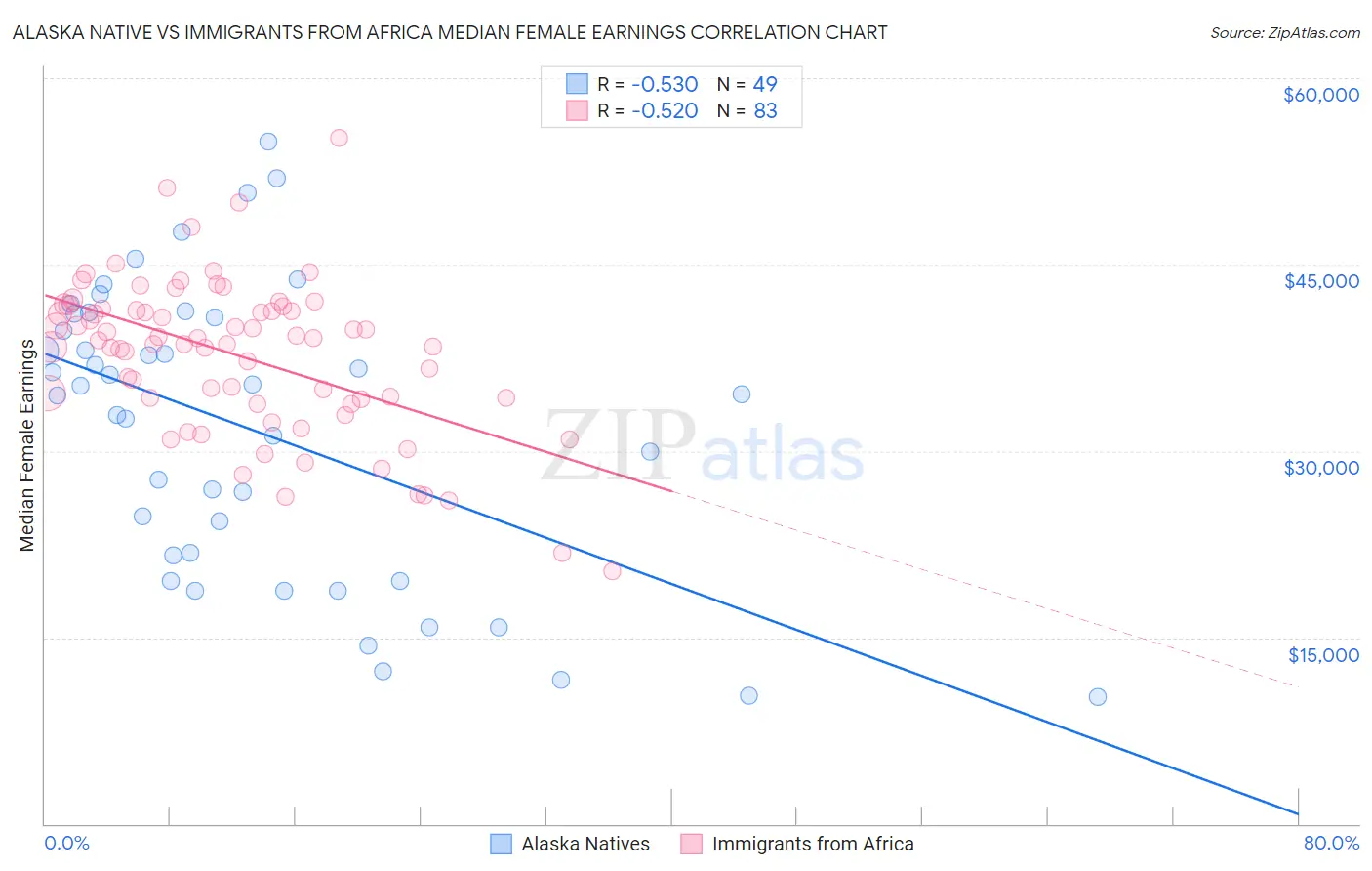 Alaska Native vs Immigrants from Africa Median Female Earnings