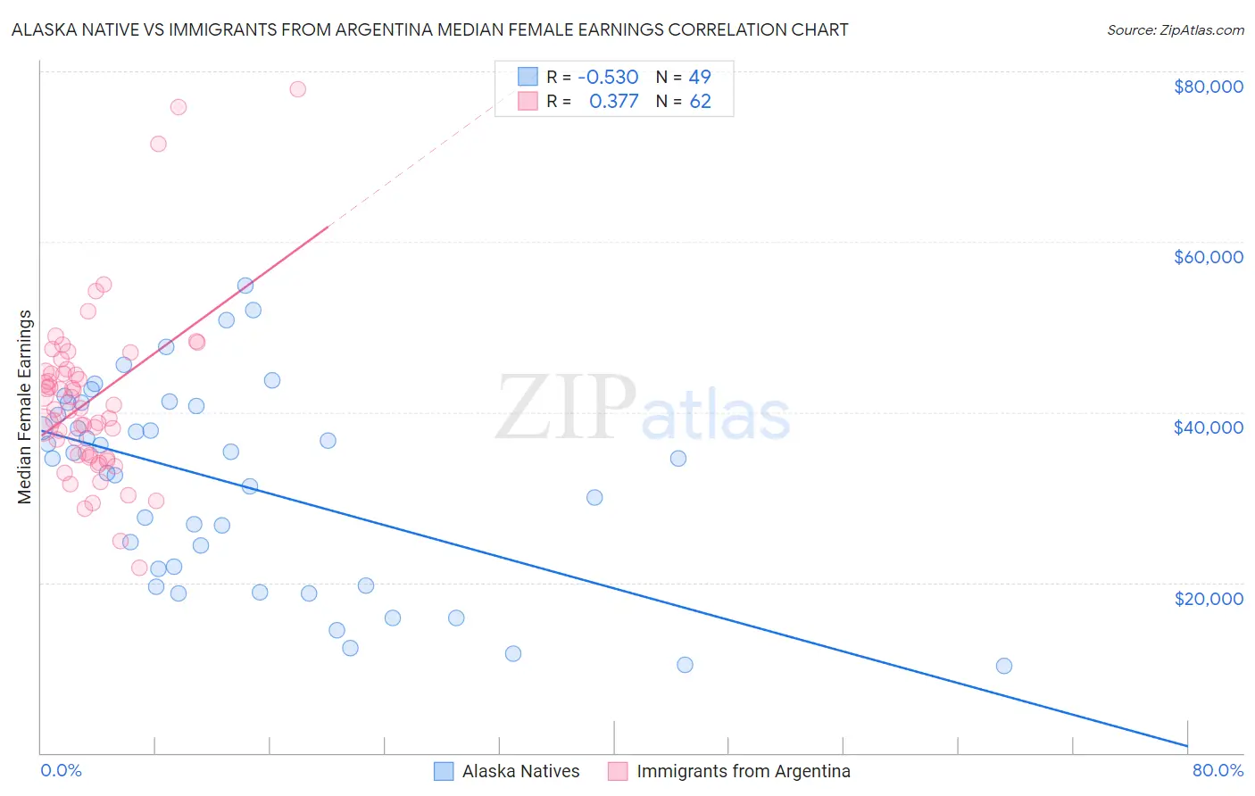 Alaska Native vs Immigrants from Argentina Median Female Earnings
