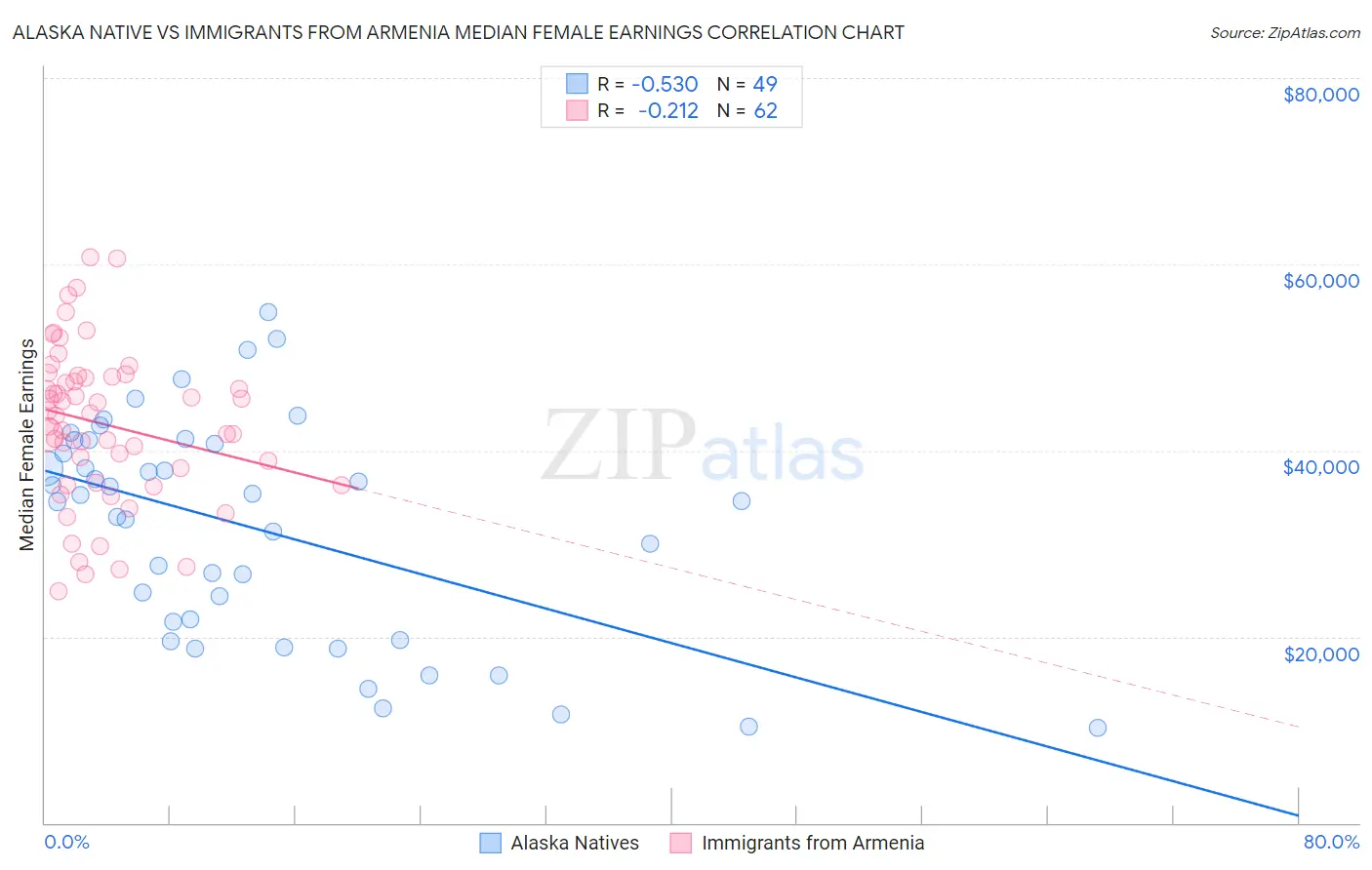 Alaska Native vs Immigrants from Armenia Median Female Earnings