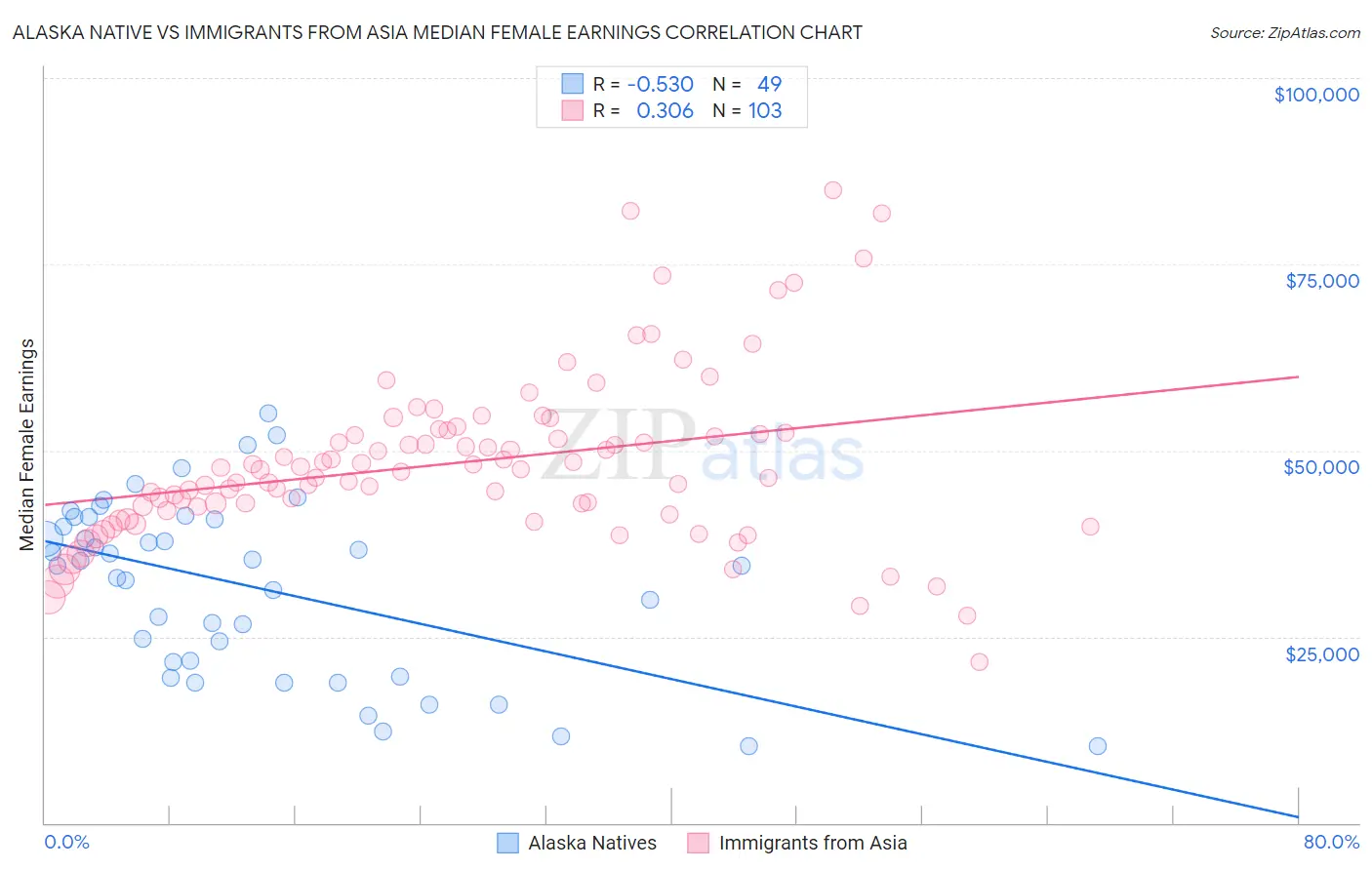 Alaska Native vs Immigrants from Asia Median Female Earnings