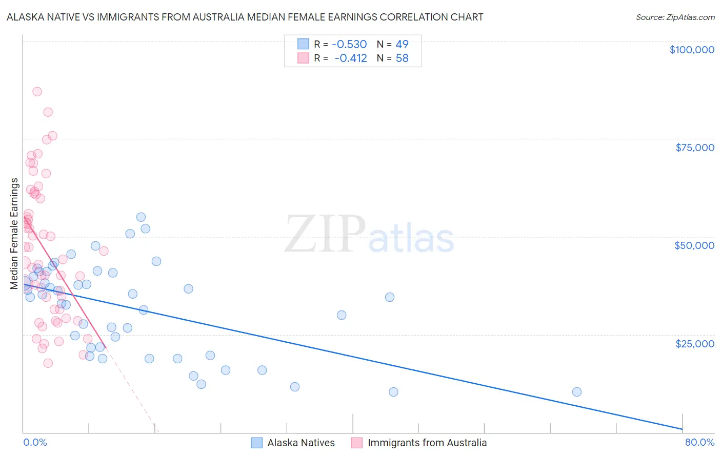 Alaska Native vs Immigrants from Australia Median Female Earnings