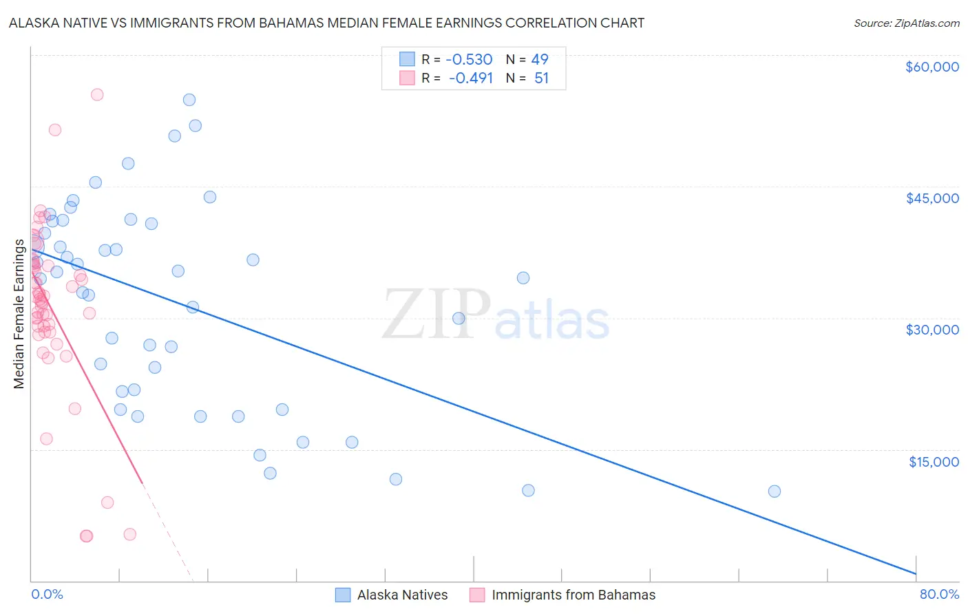 Alaska Native vs Immigrants from Bahamas Median Female Earnings