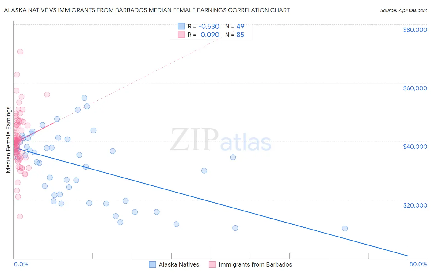 Alaska Native vs Immigrants from Barbados Median Female Earnings