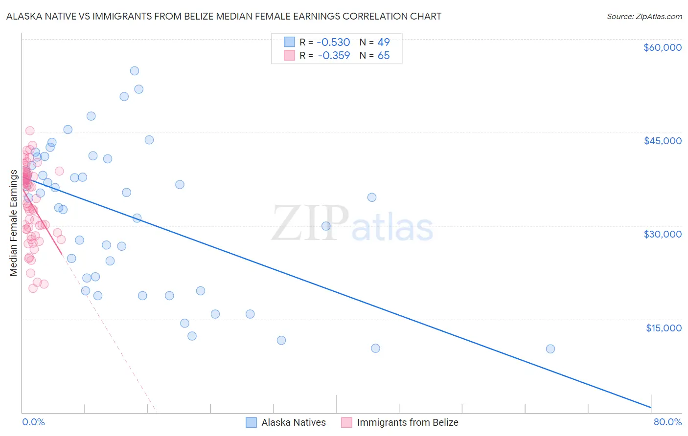 Alaska Native vs Immigrants from Belize Median Female Earnings