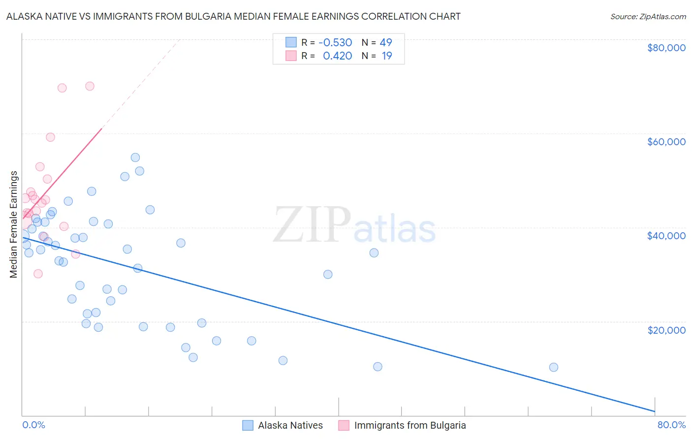 Alaska Native vs Immigrants from Bulgaria Median Female Earnings