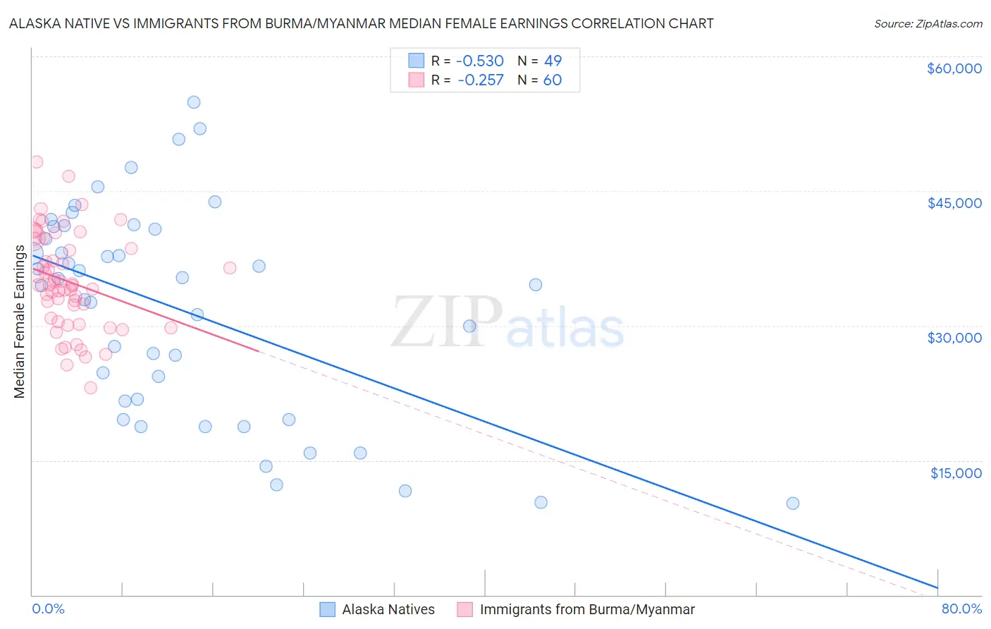 Alaska Native vs Immigrants from Burma/Myanmar Median Female Earnings