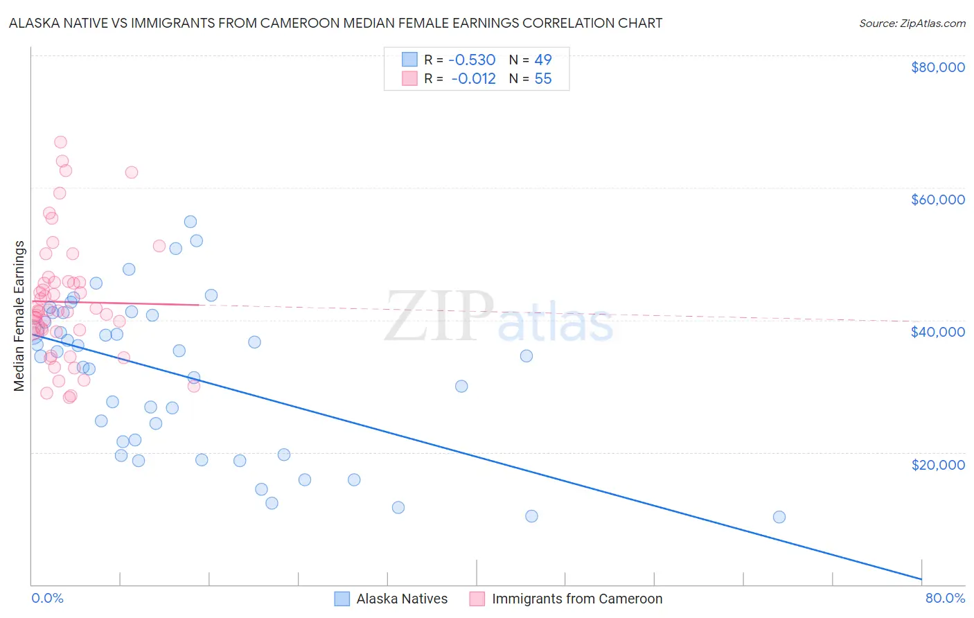 Alaska Native vs Immigrants from Cameroon Median Female Earnings