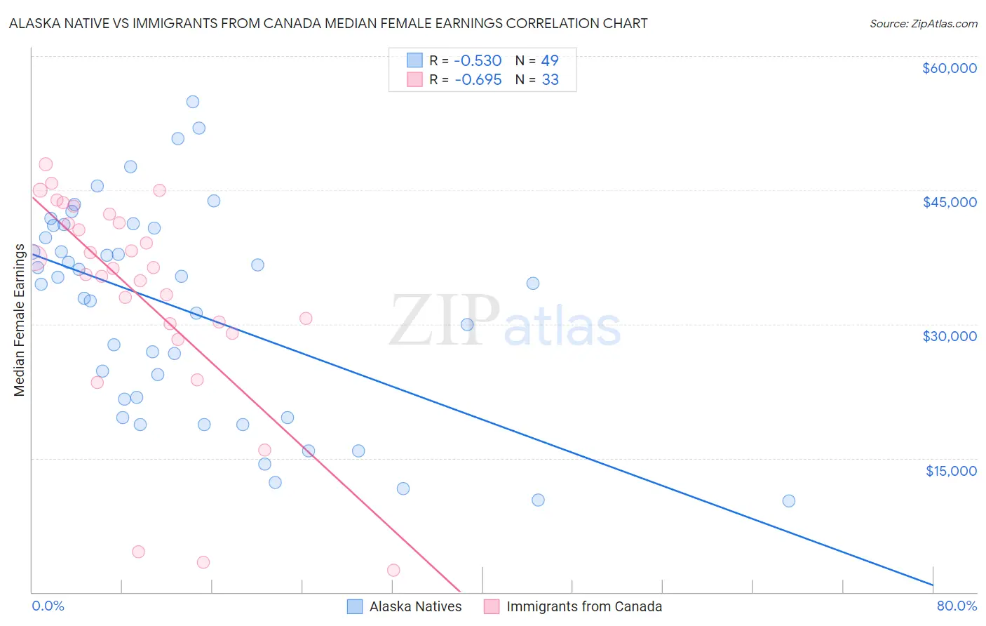 Alaska Native vs Immigrants from Canada Median Female Earnings