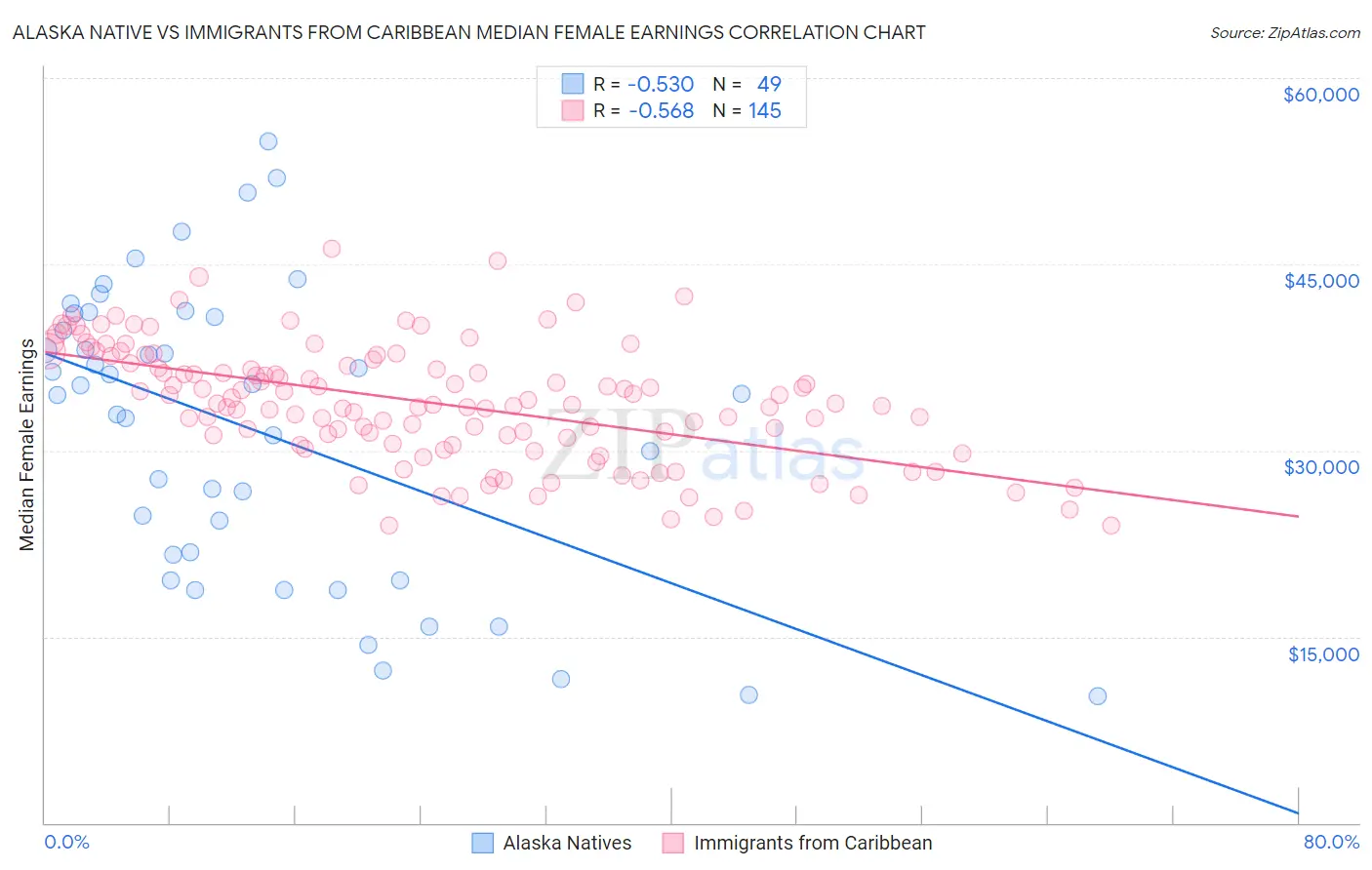 Alaska Native vs Immigrants from Caribbean Median Female Earnings