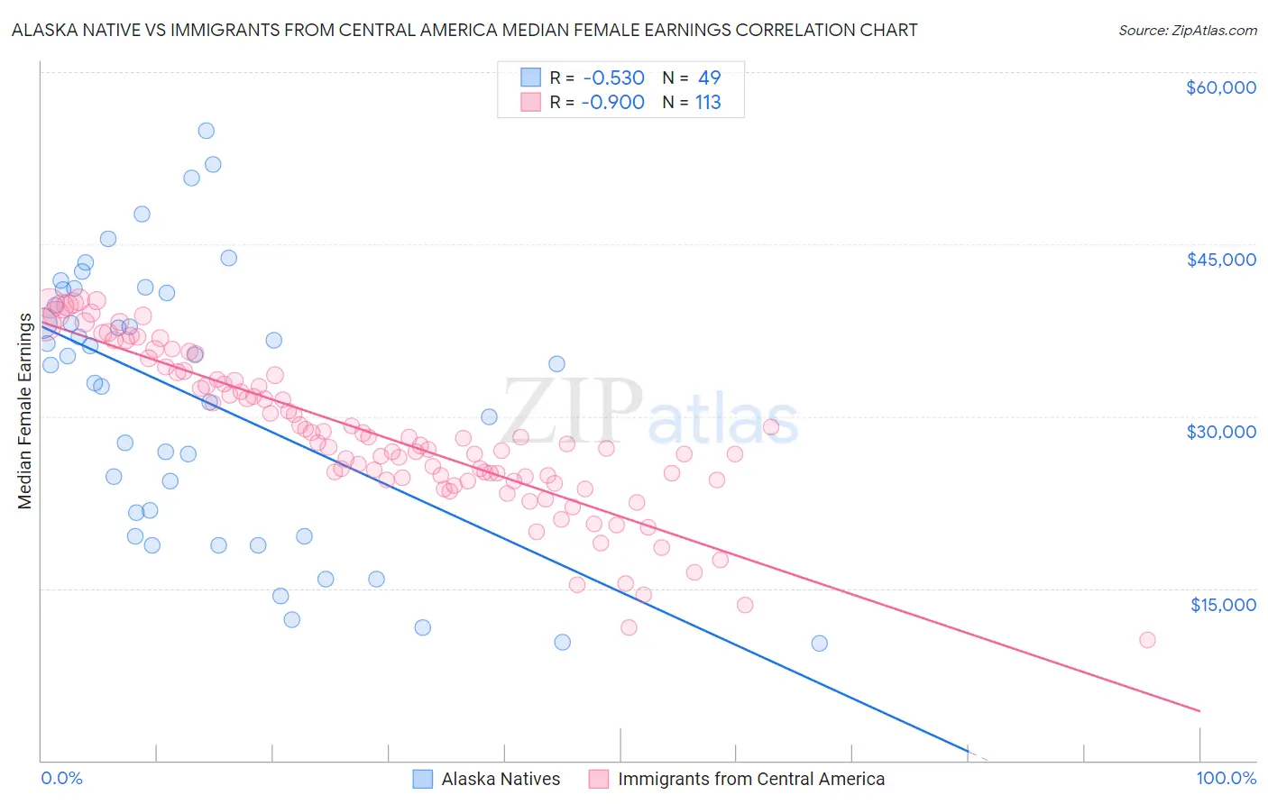Alaska Native vs Immigrants from Central America Median Female Earnings