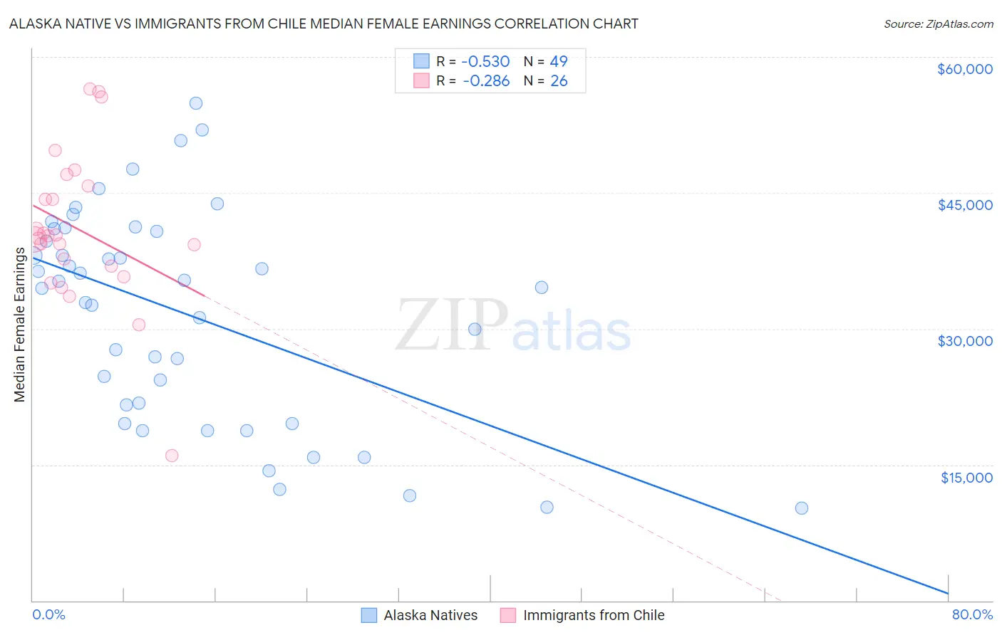 Alaska Native vs Immigrants from Chile Median Female Earnings