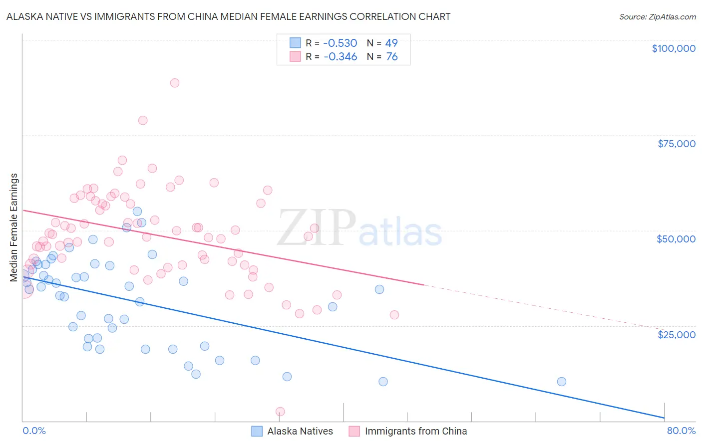 Alaska Native vs Immigrants from China Median Female Earnings