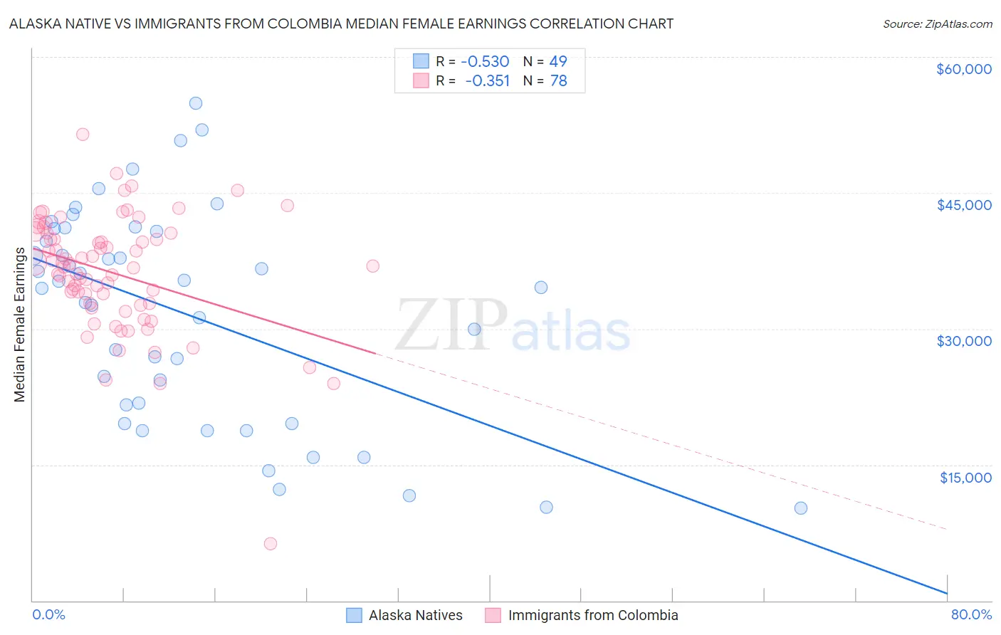 Alaska Native vs Immigrants from Colombia Median Female Earnings