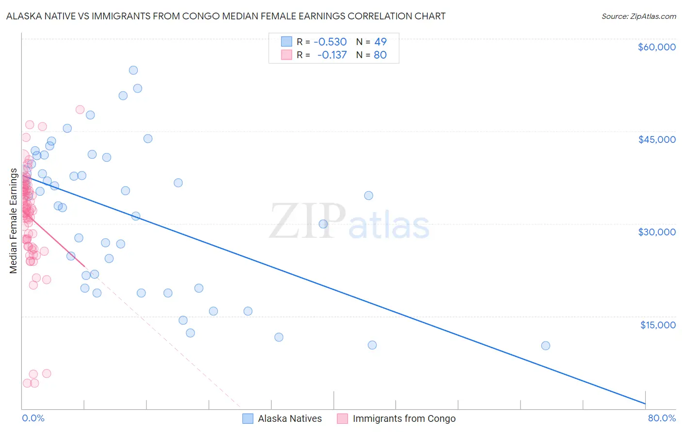 Alaska Native vs Immigrants from Congo Median Female Earnings