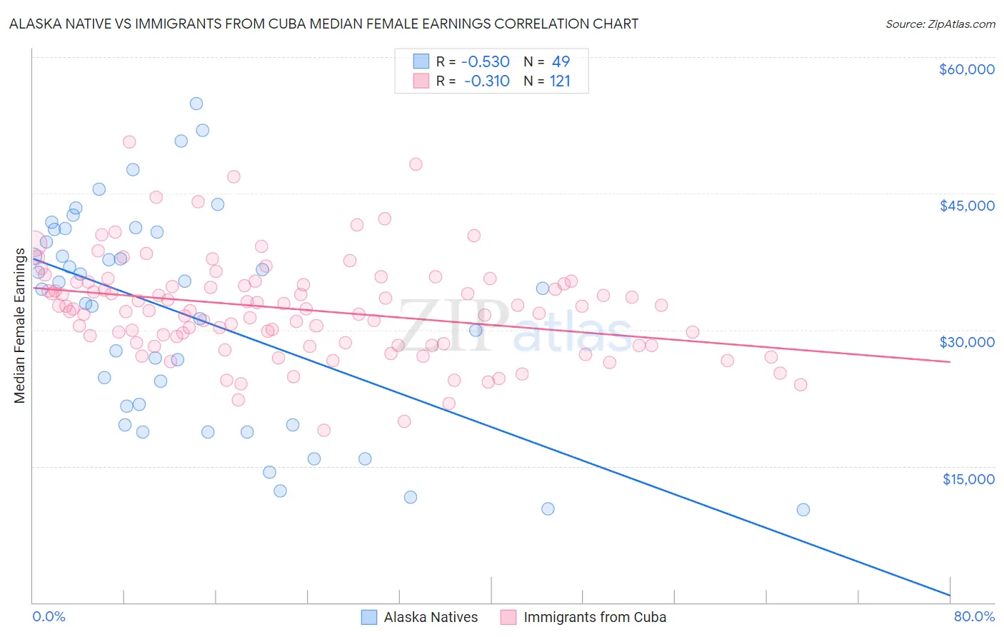 Alaska Native vs Immigrants from Cuba Median Female Earnings