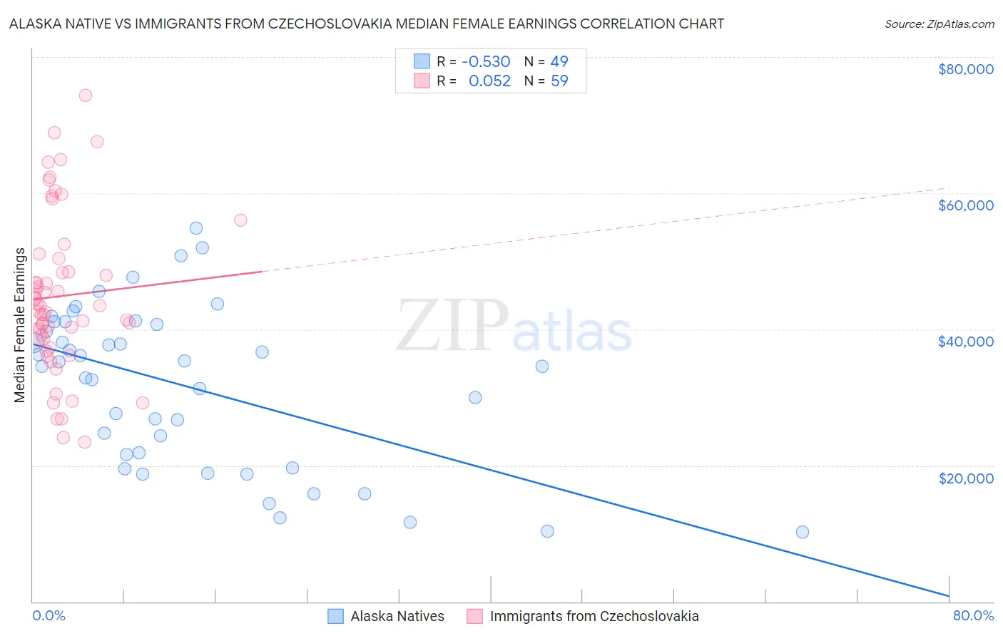 Alaska Native vs Immigrants from Czechoslovakia Median Female Earnings