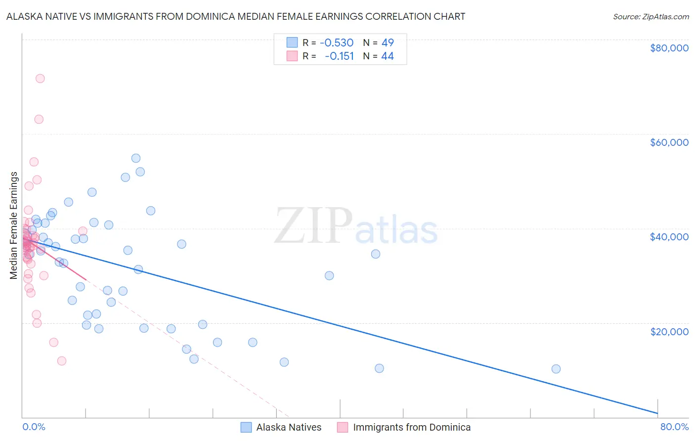 Alaska Native vs Immigrants from Dominica Median Female Earnings