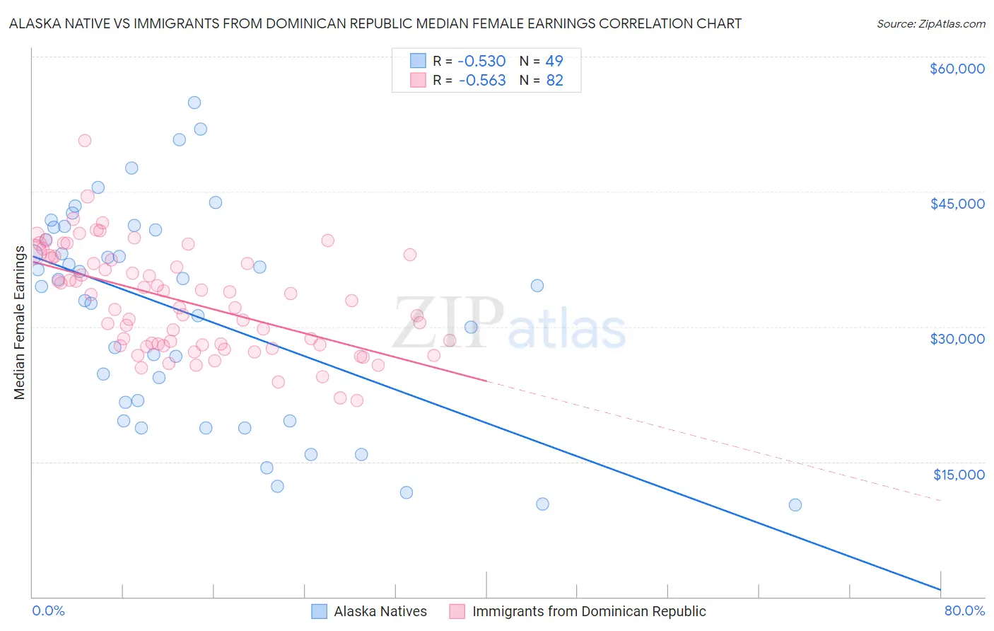 Alaska Native vs Immigrants from Dominican Republic Median Female Earnings