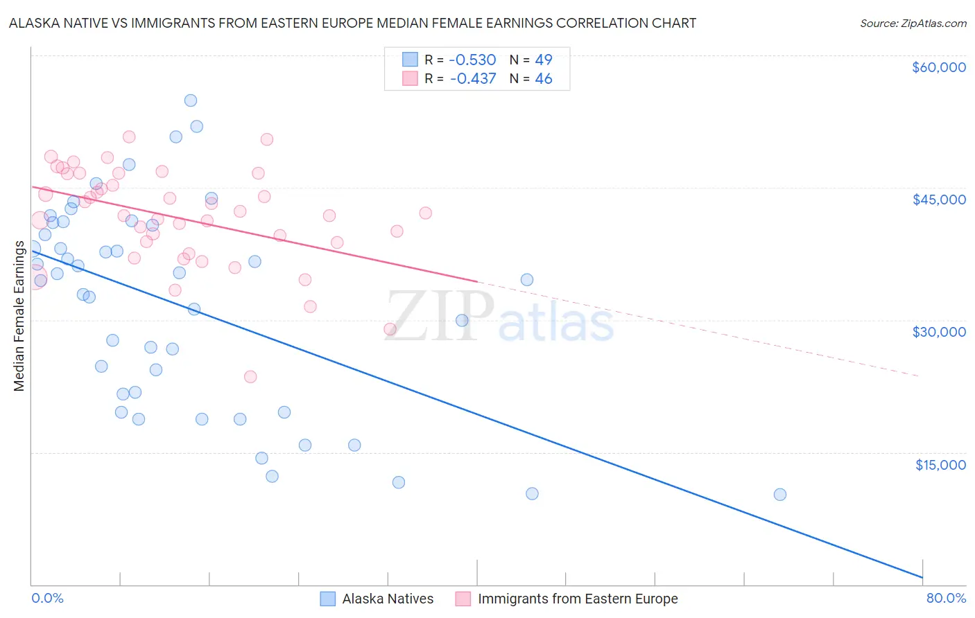 Alaska Native vs Immigrants from Eastern Europe Median Female Earnings