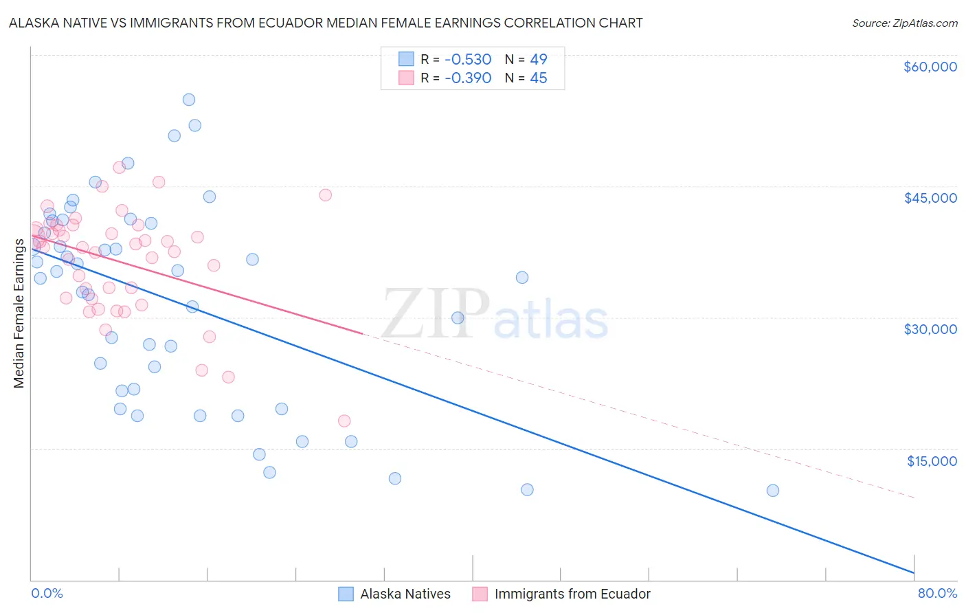 Alaska Native vs Immigrants from Ecuador Median Female Earnings