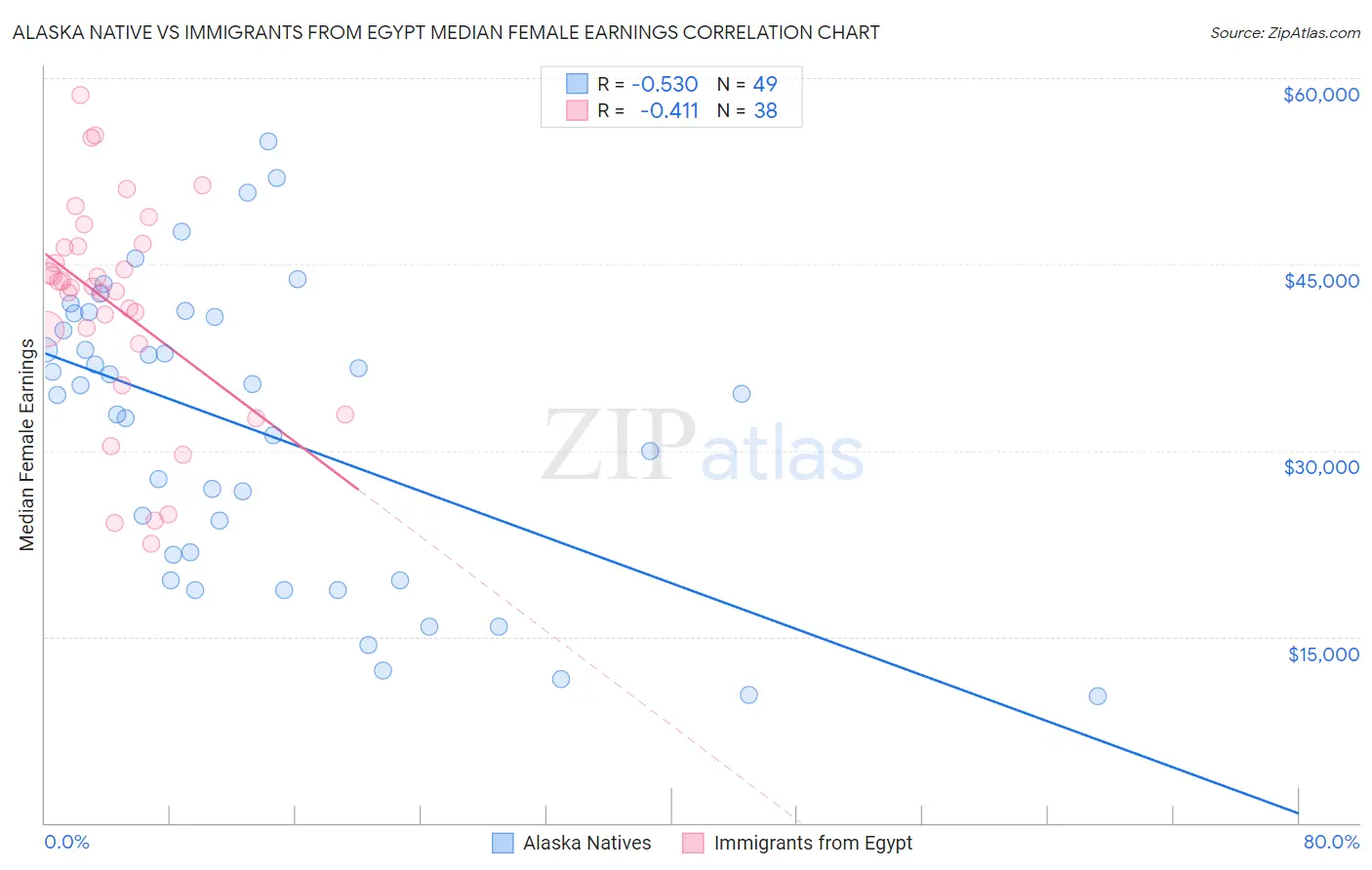 Alaska Native vs Immigrants from Egypt Median Female Earnings