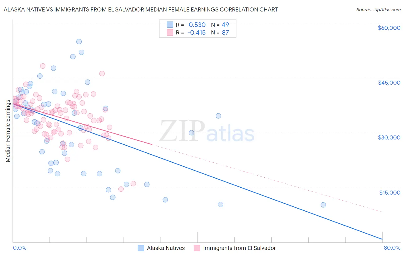 Alaska Native vs Immigrants from El Salvador Median Female Earnings