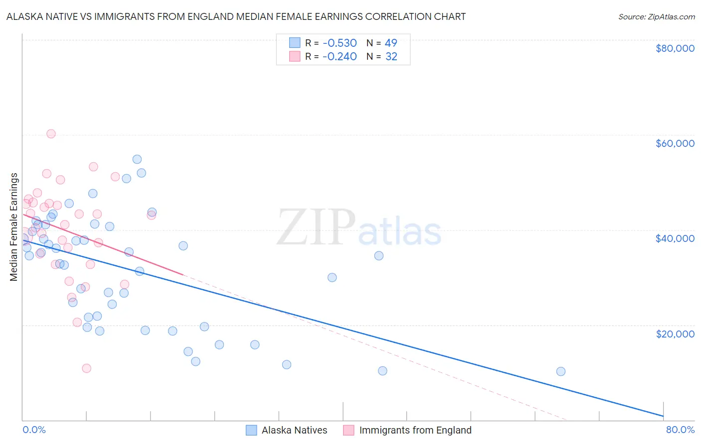 Alaska Native vs Immigrants from England Median Female Earnings