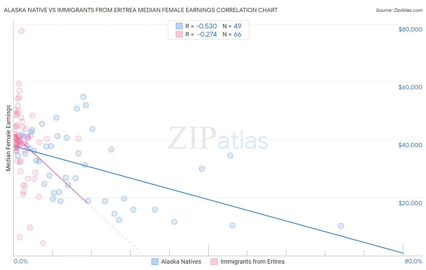 Alaska Native vs Immigrants from Eritrea Median Female Earnings