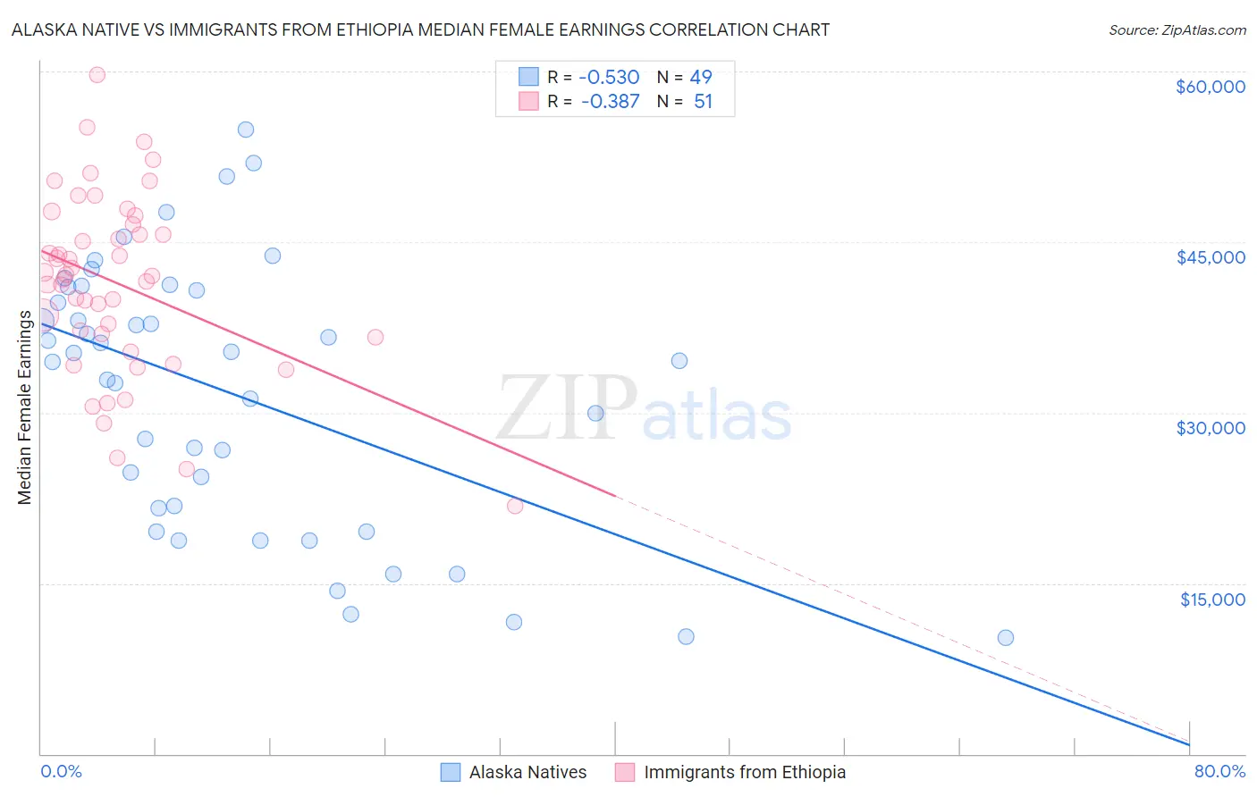 Alaska Native vs Immigrants from Ethiopia Median Female Earnings