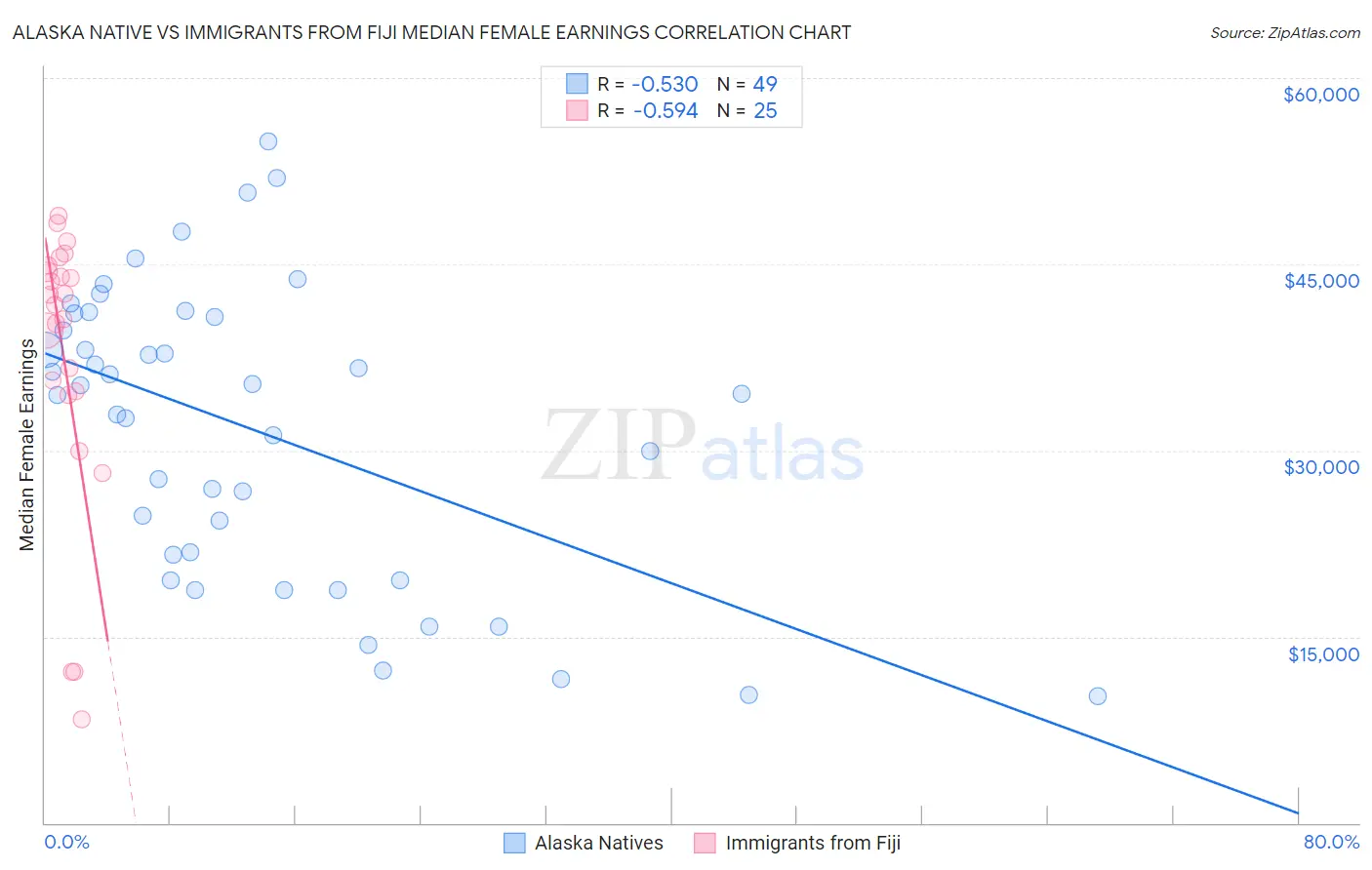 Alaska Native vs Immigrants from Fiji Median Female Earnings