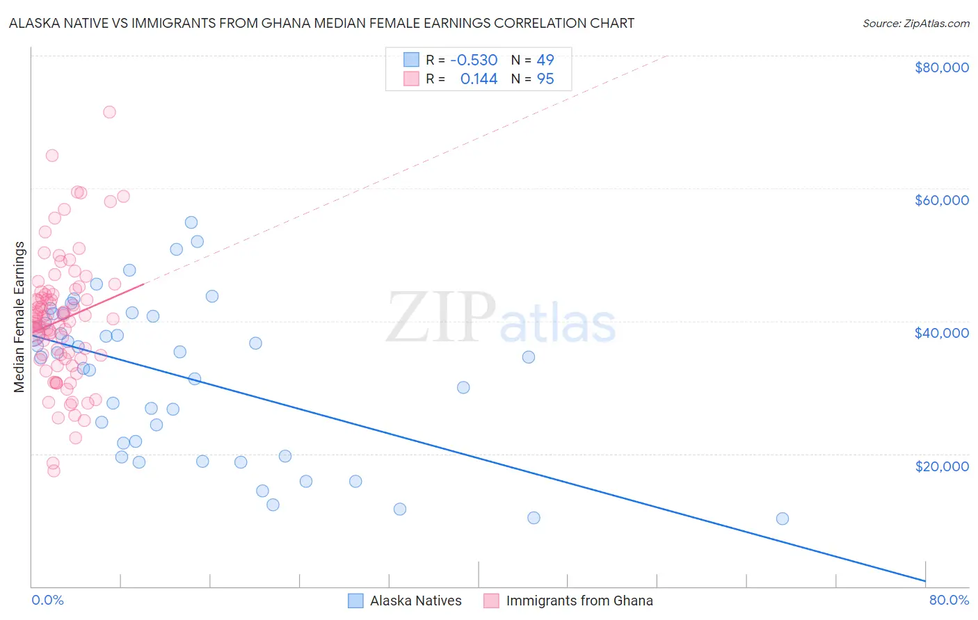 Alaska Native vs Immigrants from Ghana Median Female Earnings