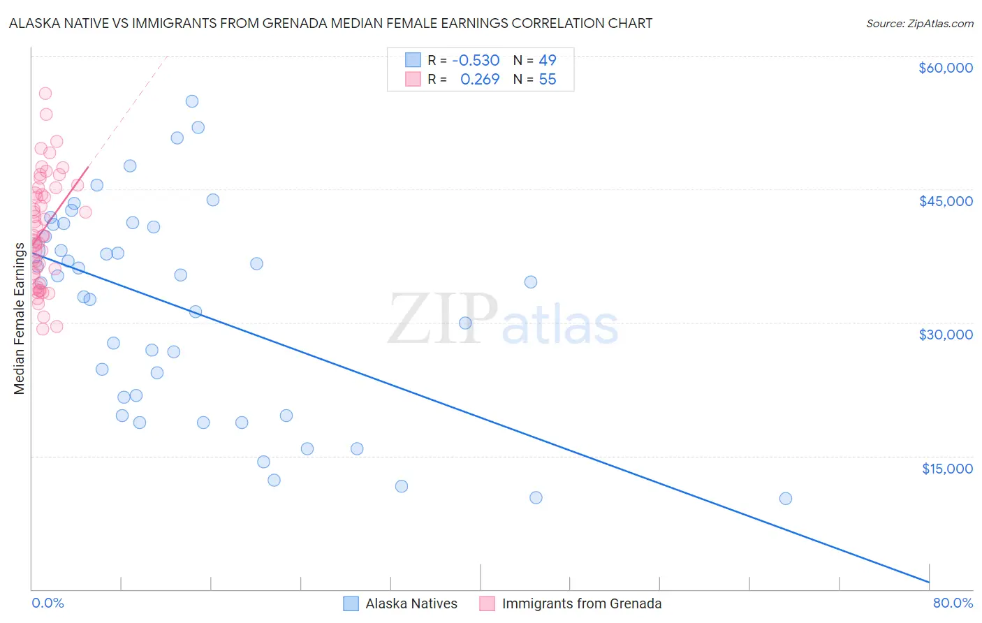 Alaska Native vs Immigrants from Grenada Median Female Earnings