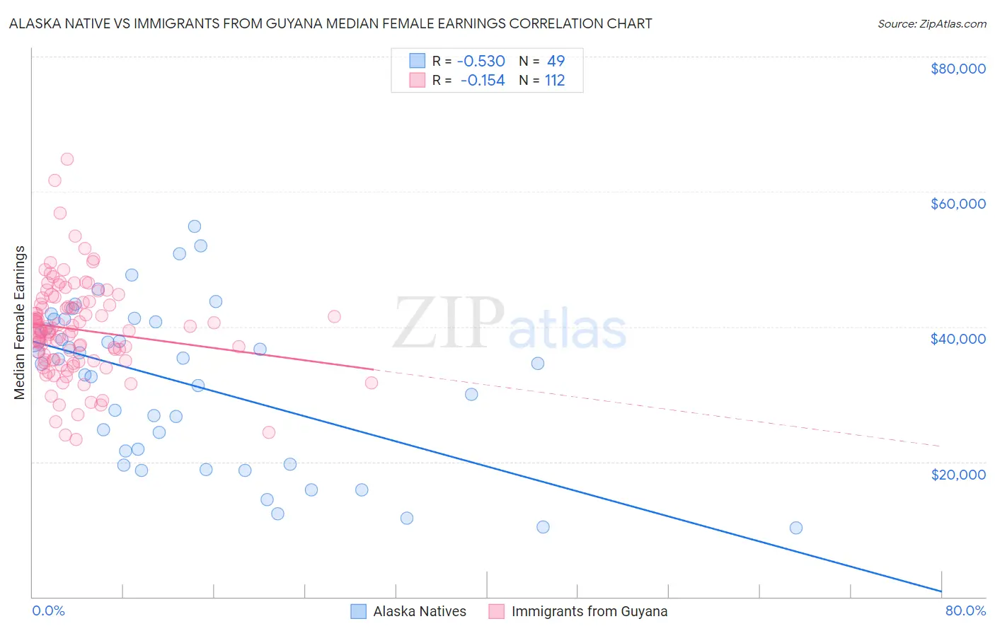 Alaska Native vs Immigrants from Guyana Median Female Earnings
