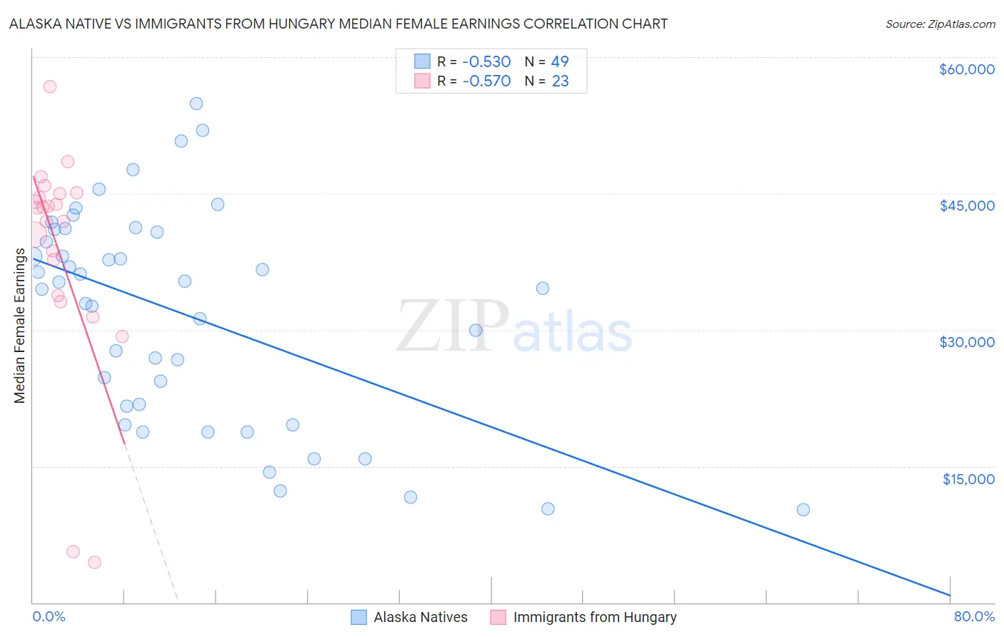 Alaska Native vs Immigrants from Hungary Median Female Earnings