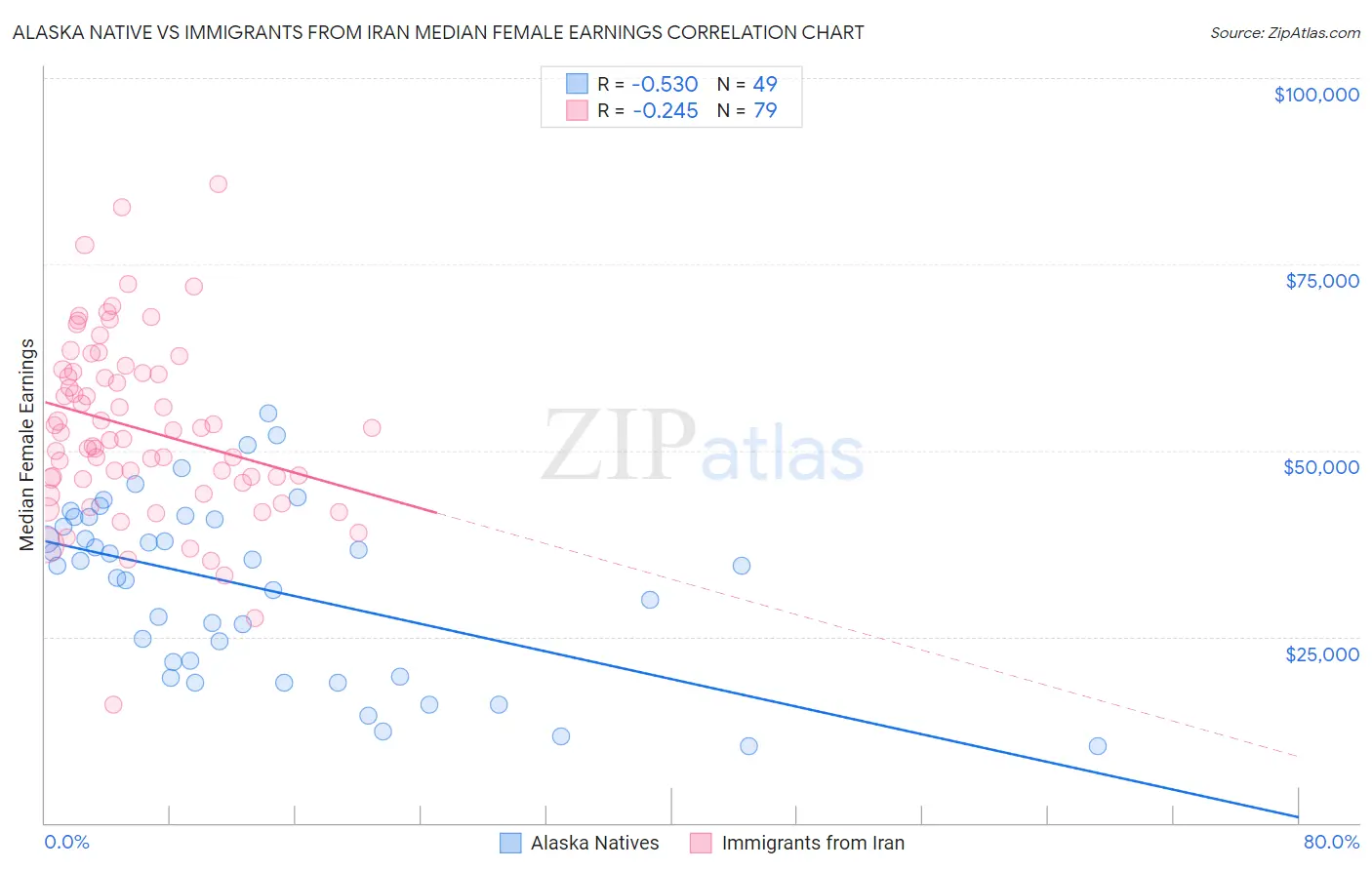 Alaska Native vs Immigrants from Iran Median Female Earnings