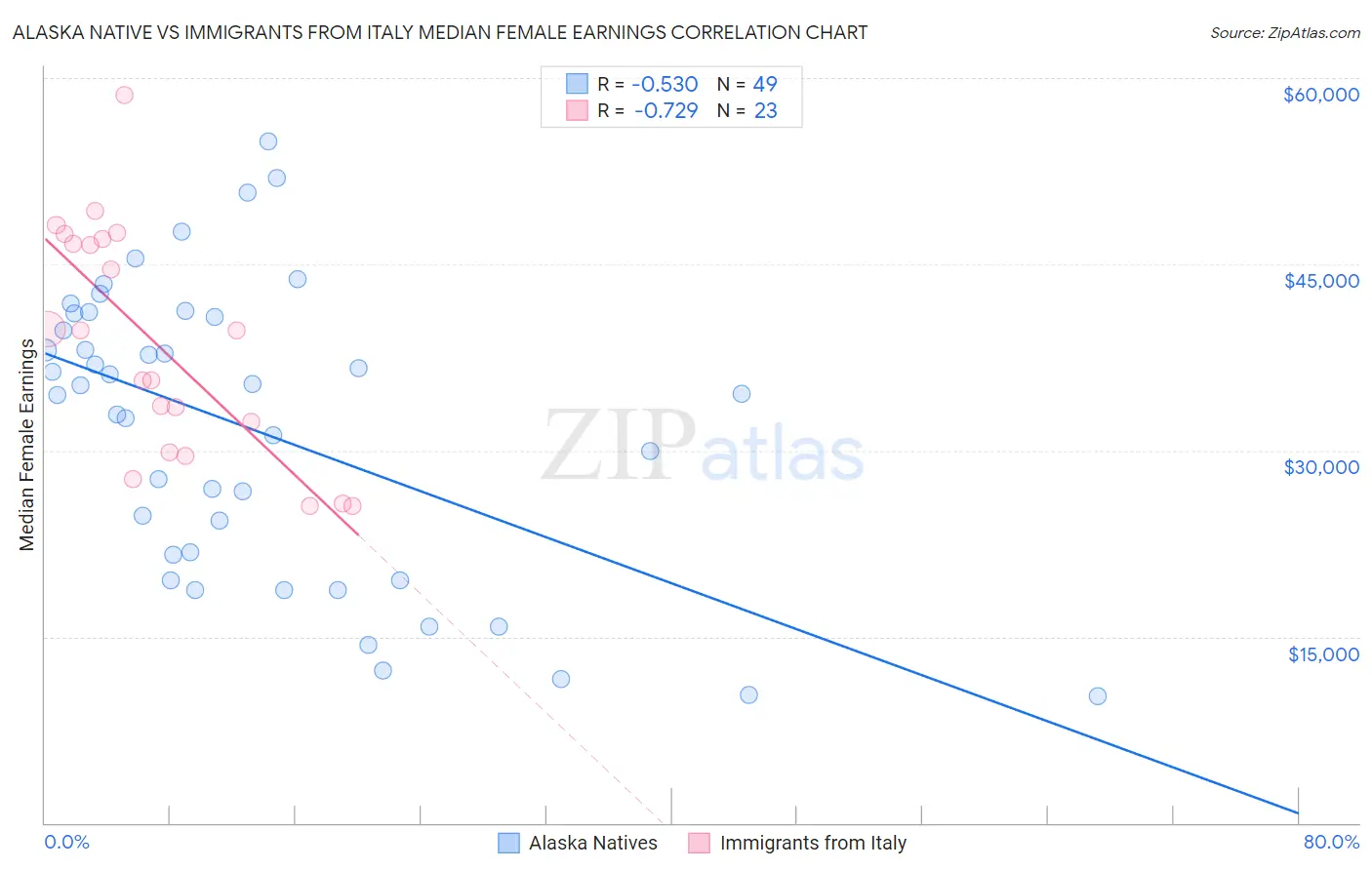 Alaska Native vs Immigrants from Italy Median Female Earnings