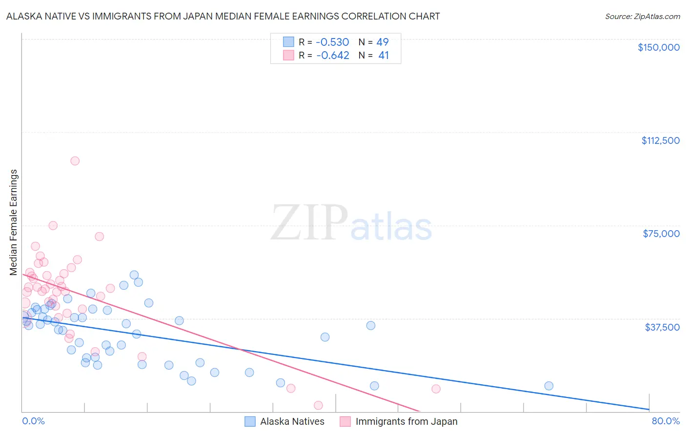 Alaska Native vs Immigrants from Japan Median Female Earnings