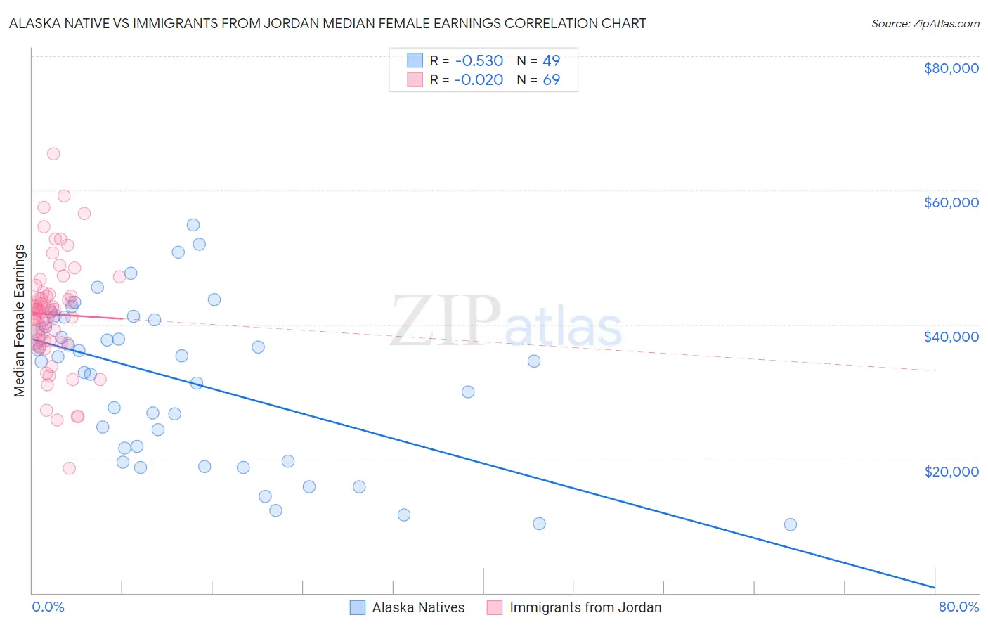 Alaska Native vs Immigrants from Jordan Median Female Earnings