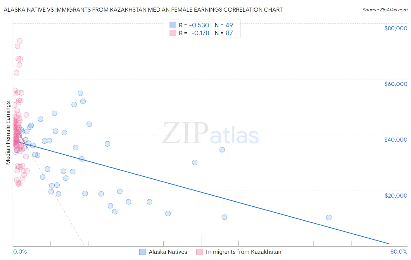 Alaska Native vs Immigrants from Kazakhstan Median Female Earnings